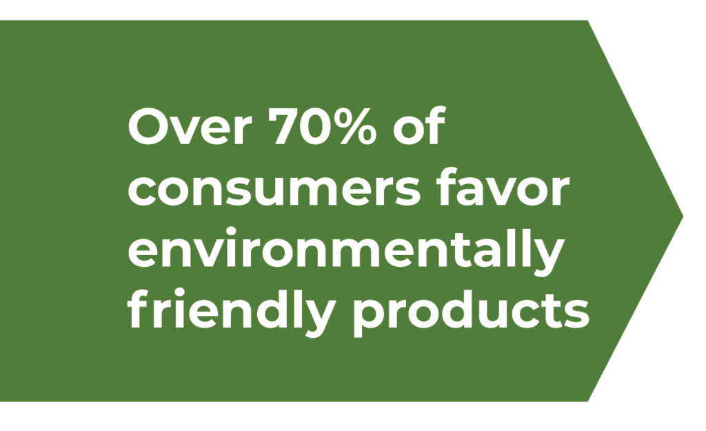 0ver 70 of consumers favor eco concious products