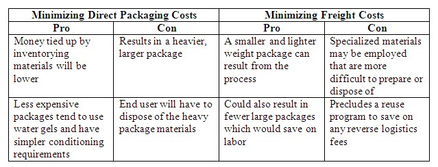 Minimizing Direct Packaging Costs versus Freight Costs.jpg